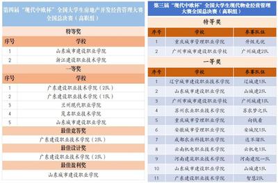 勇攀高峰，再創(chuàng)佳績——我校學子在全國大學生房地產(chǎn)開發(fā)經(jīng)營大賽中實現(xiàn)歷史性突破